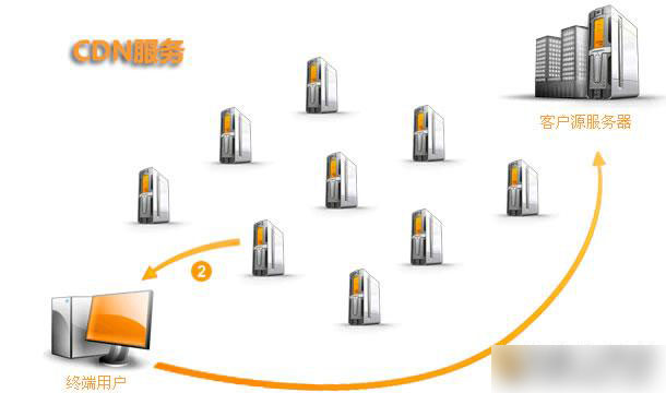 網站虛擬主機、服務器、VPS分別是什么,都有哪些好壞?