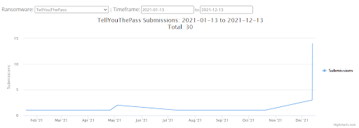 繼“永恒之藍(lán)”后,TellYouThePass 正利用 Log4Shell卷土重來