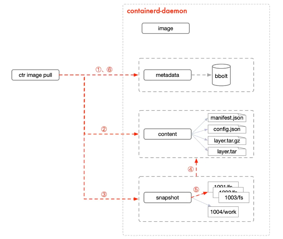 揭秘！Containerd 鏡像文件丟失問題，竟是鏡像生成惹得禍