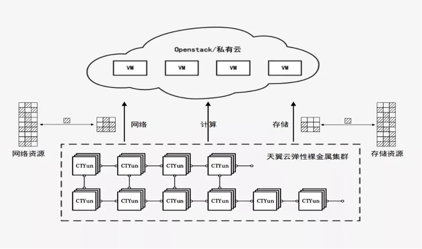 天翼云新武器揭密:彈性裸金屬如何突破多元化場景?
