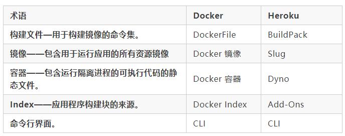 企業容器化如何選型?全方位對比 Heroku 與 Docker