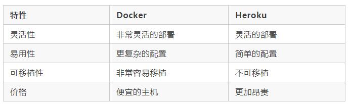 企業容器化如何選型?全方位對比 Heroku 與 Docker