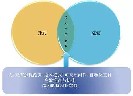 云計(jì)算時(shí)代,你所不了解的 DevOps