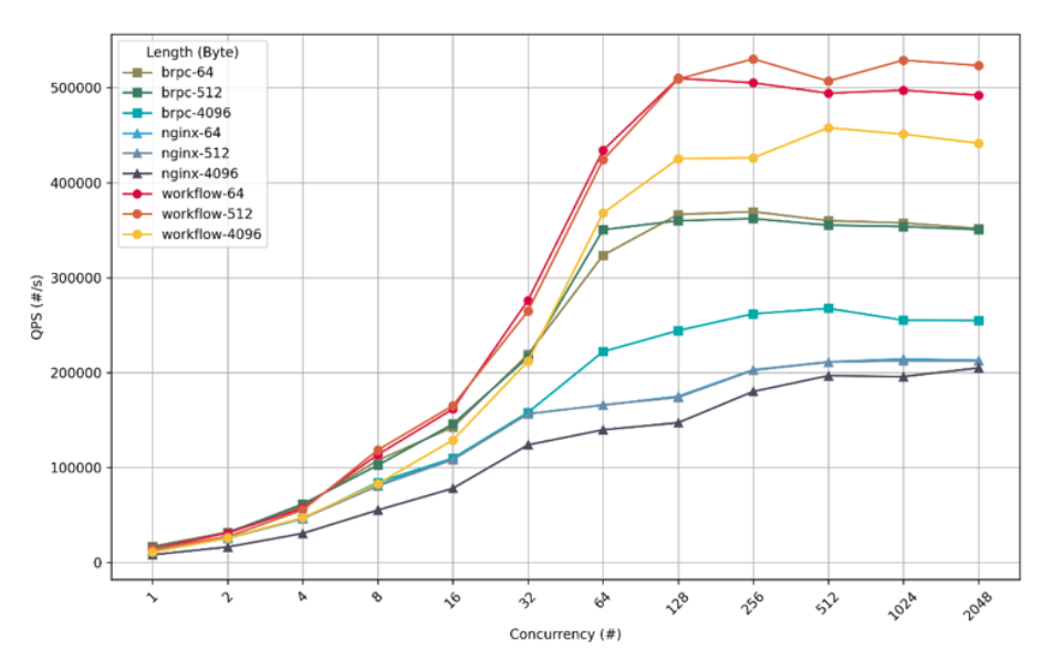 搜狗開源其輕量級高性能 C++ 服務器引擎,引入任務流概念