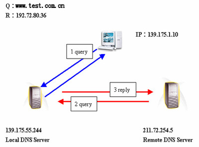 DNS服務器是什么?