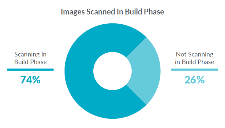 容器安全性左移,Docker 增長率同比放緩 37%