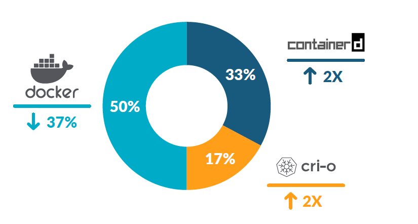 容器安全性左移,Docker 增長率同比放緩 37%