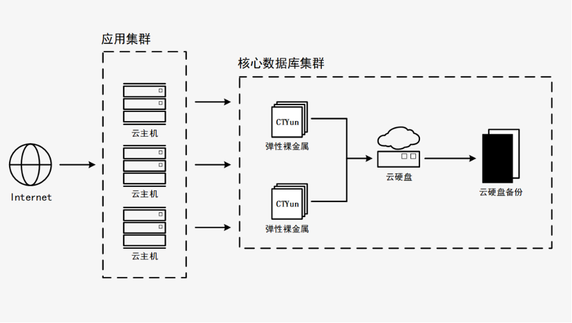 天翼云新武器揭密:彈性裸金屬如何突破多元化場景?