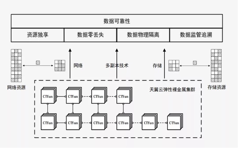 天翼云新武器揭密:彈性裸金屬如何突破多元化場景?