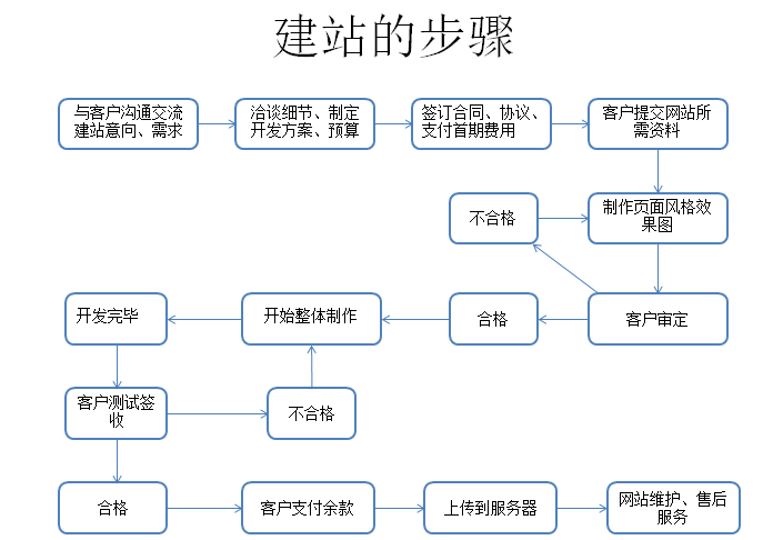 網(wǎng)站建設的流程