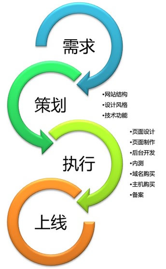 網(wǎng)站建設的步驟