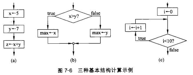 順序、選擇和循環(huán)結(jié)構(gòu)表示的計(jì)算過(guò)程示例
