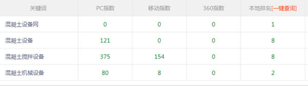 SEO干貨:利用外鏈投票模型操作新站快速排名 SEO推廣 第3張