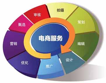 如何制作電子商務網頁 如何制作電子商務網頁
