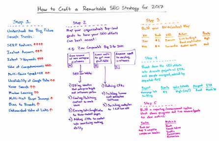 2017年如何制作一個有效的SEO策略 2017年如何制作一個有效的SEO策略