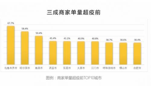 美團餐飲復工數據