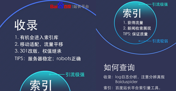 網站收錄和索引的區別 網站收錄和索引的區別