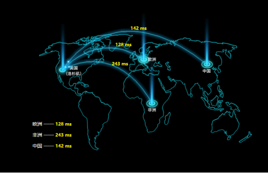美國云服務器速度怎么樣?