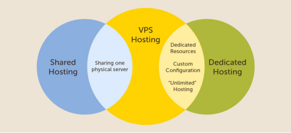 香港網站主機托管:類型及優缺點