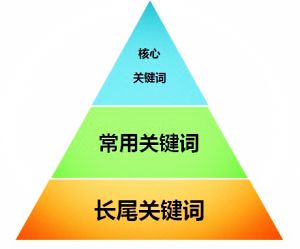 seo關鍵詞怎樣布局更合理?