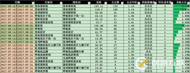 SEM搜索詞優化攻略!(圖2)