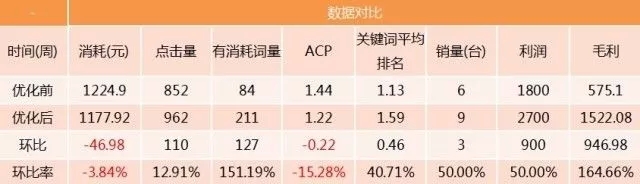 SEM搜索詞優化攻略!(圖8)