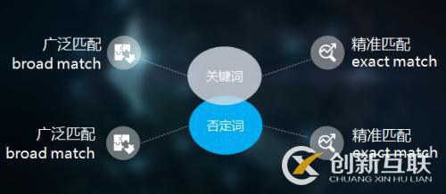 SEO優化中廣泛匹配代表什么? SEO優化中廣泛匹配代表什么?