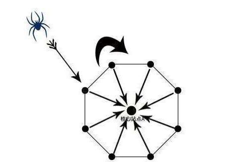搜索引擎蜘蛛抓取配額的相關問答 搜索引擎蜘蛛抓取配額的相關問答