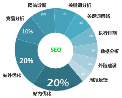 SEO優化中常見誤區有哪些? SEO優化中常見誤區有哪些?