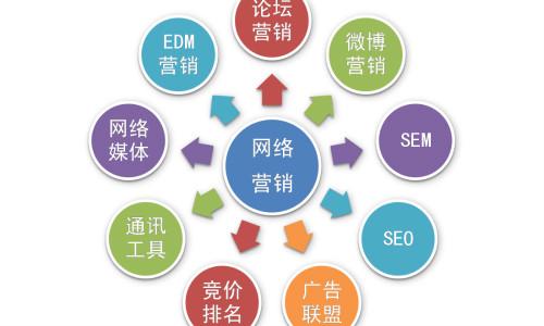 做好網絡營銷需要注重的因素有哪些? 做好網絡營銷需要注重的因素有哪些?