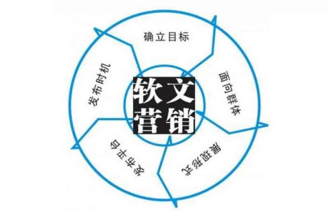 如何寫一篇有價值的軟文? 如何寫一篇有價值的軟文?