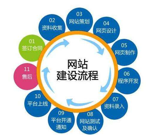 建立網站的具體操作流程有哪些? 建立網站的具體操作流程有哪些?