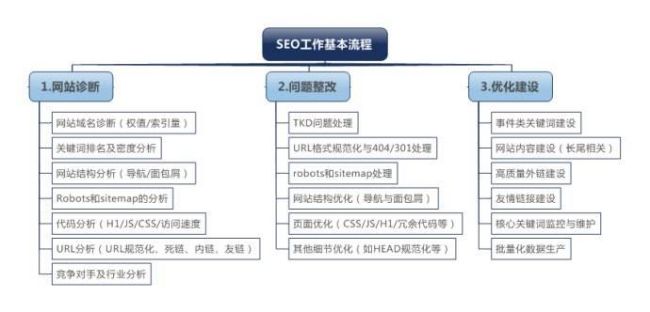 seo優化人員的工作流程是什么? seo優化人員的工作流程是什么?