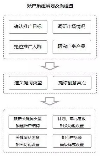如何優(yōu)化SEM推廣新接手的老賬戶？