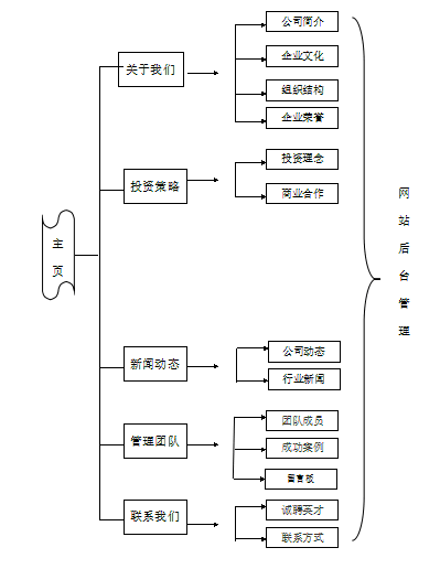 投資管理公司網站建設規劃方案。